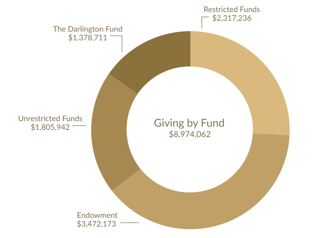 Giving by Fund